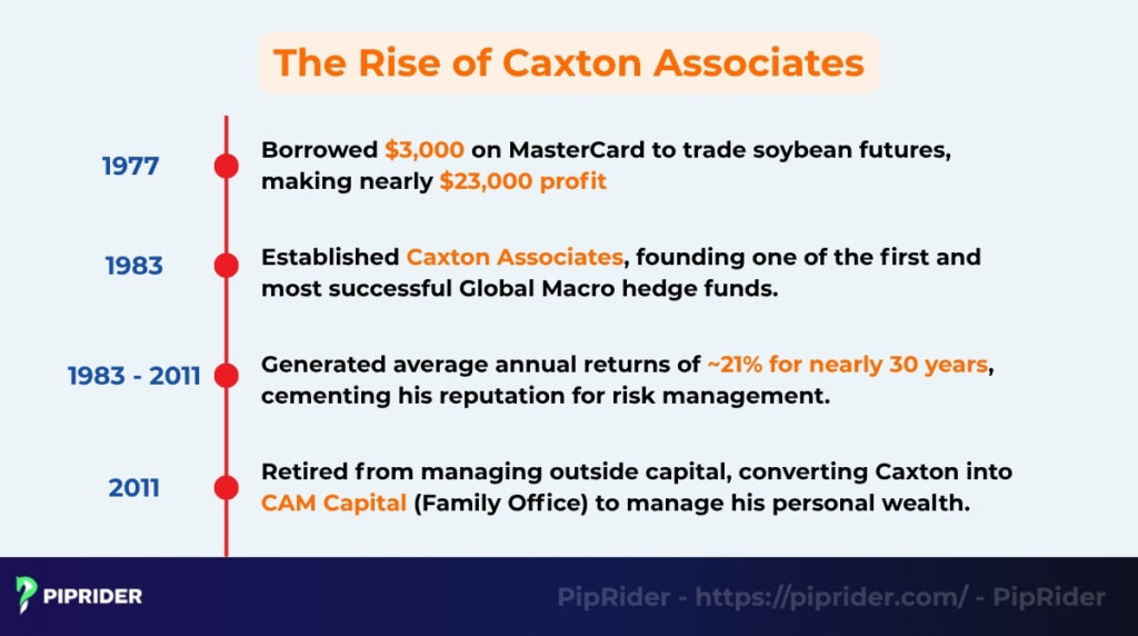 The rise of Caxton Associates