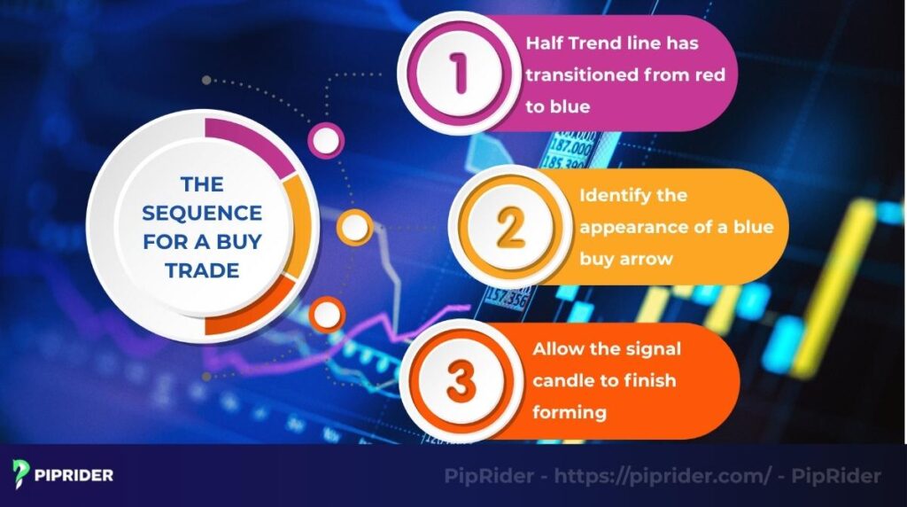 The sequence for a BUY trade