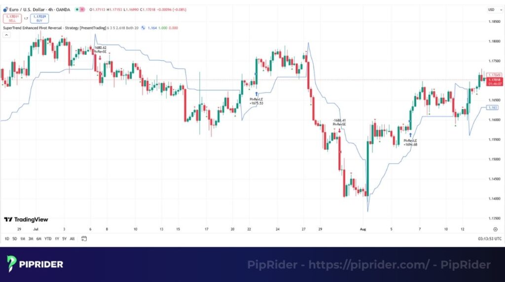 The Supertrend reversal strategy