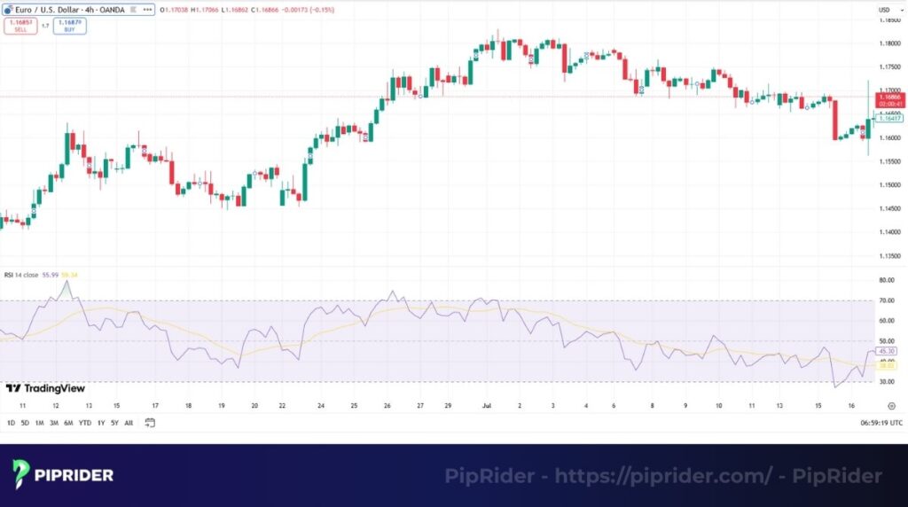 The technical indicators list includes the Relative Strength Index (RSI)