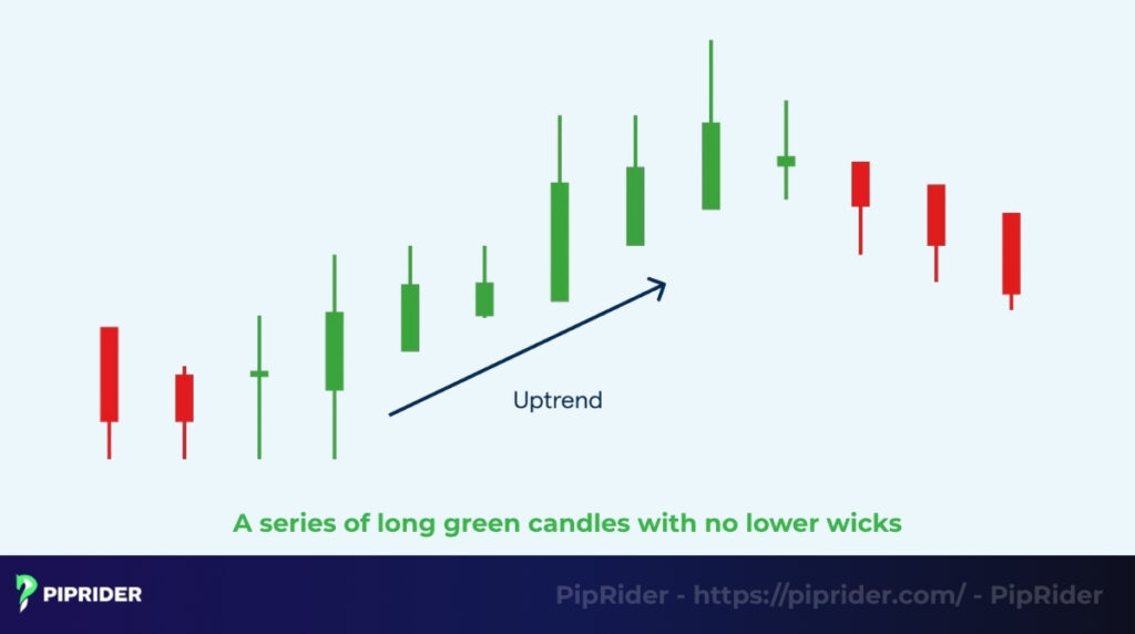 The trend acceleration pattern