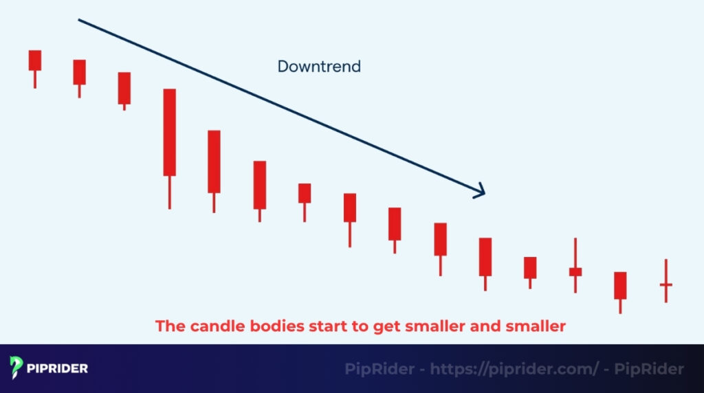 The trend exhaustion pattern