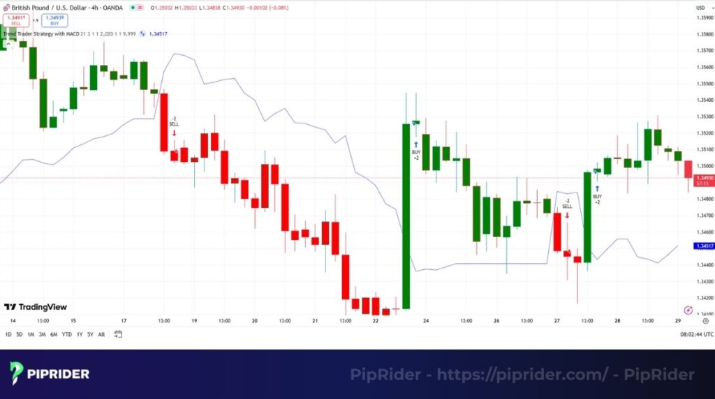 The trend-filtered MACD crossover strategy