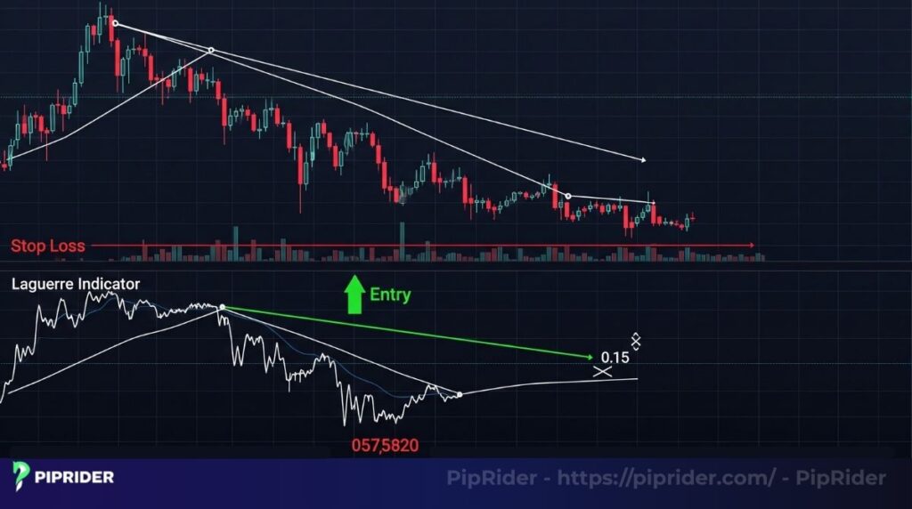 The visual breakdown of the Laguerre Divergence strategy