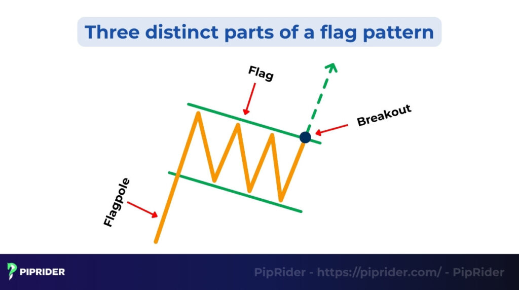 Three distinct parts of a flag pattern