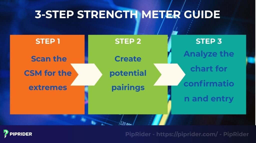 Three-step strategy for selecting the best currency pair
