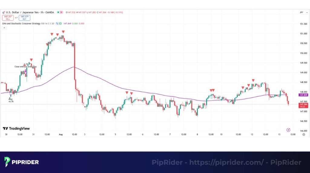 Trading pullbacks in a strong trend
