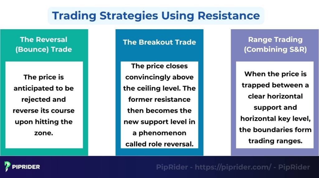 Trading strategies using resistance