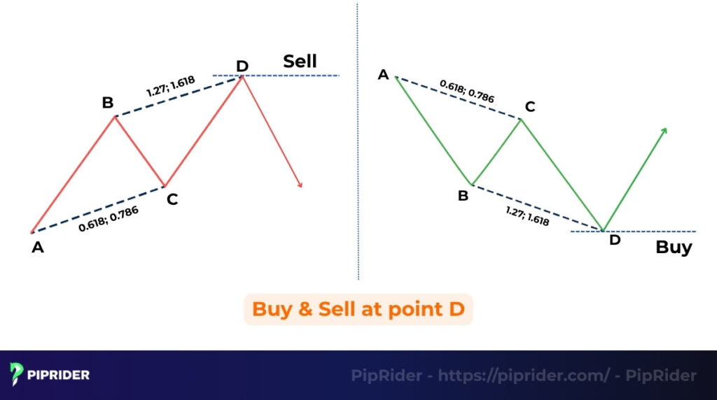 Trading with the ABCD Pattern