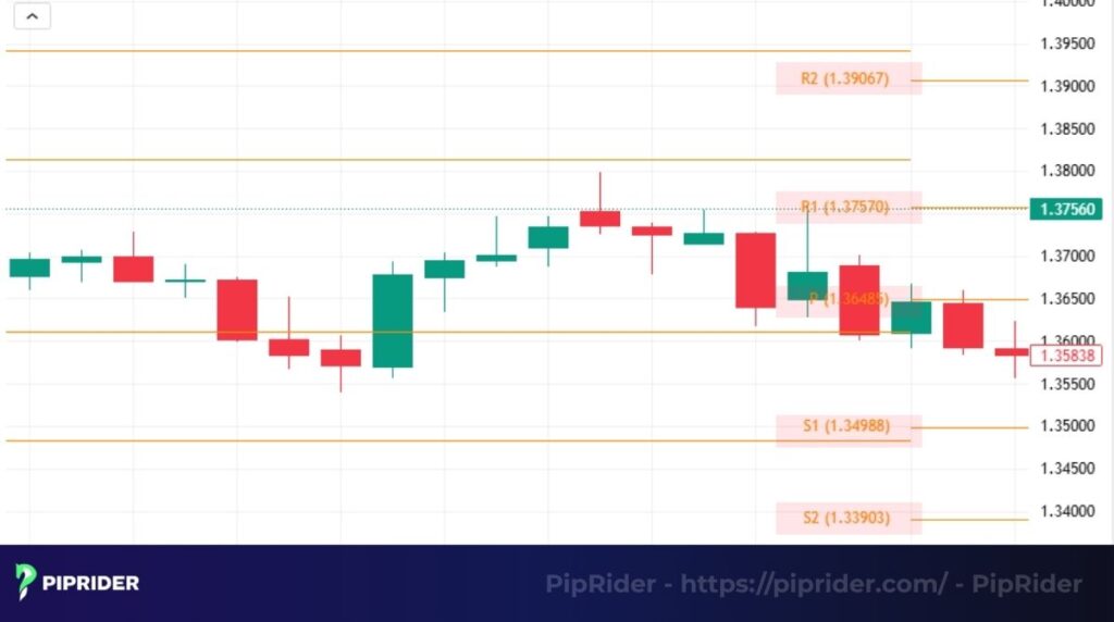 Tradingview standard pivot point monthly