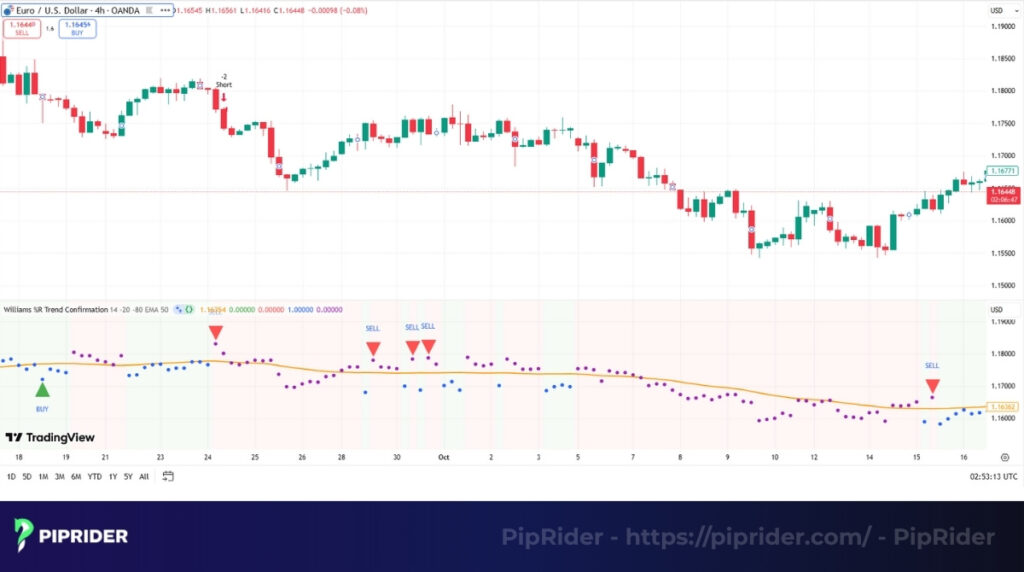 Trend confirmation strategy