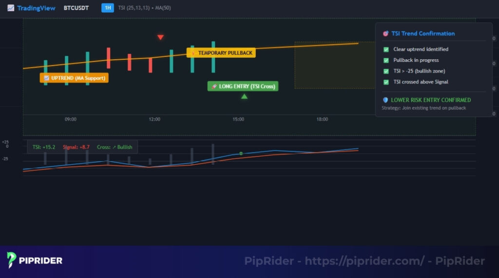Trend confirmation strategy