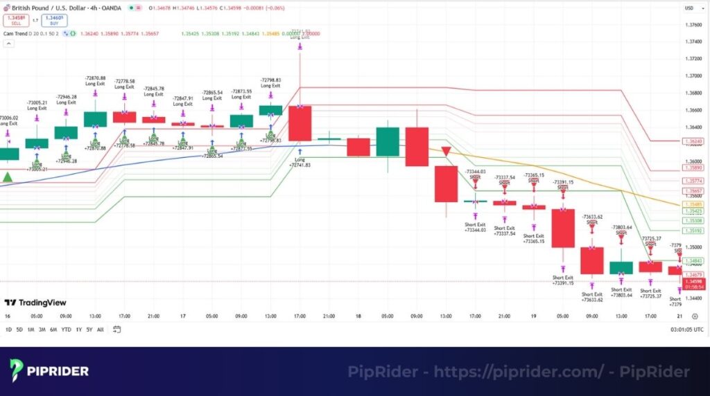 Trend trading strategy