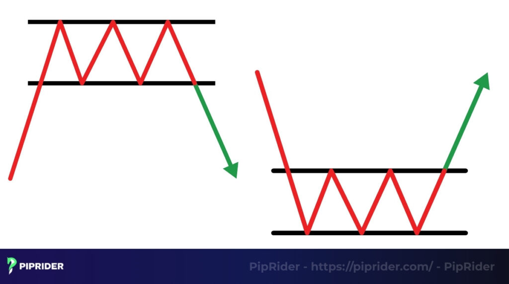 Triple Top and Triple Bottom
