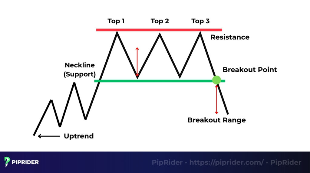 Triple top pattern strategy