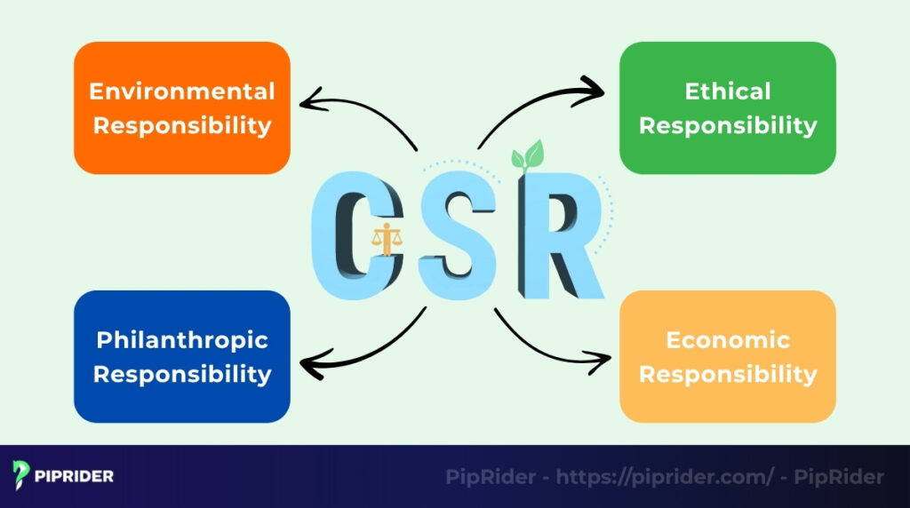 Types of Corporate Social Responsibility