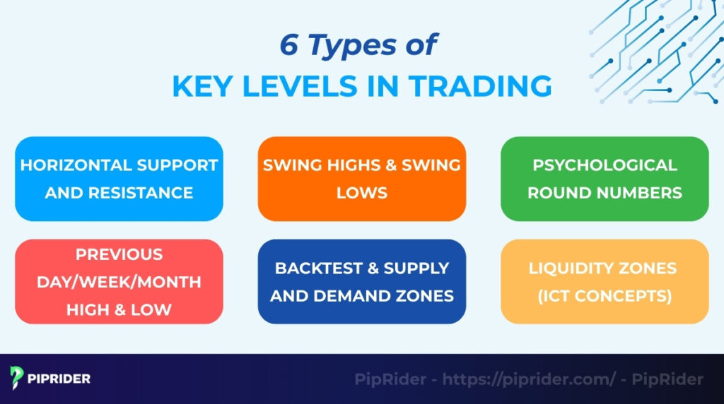 Types of Key Levels in trading