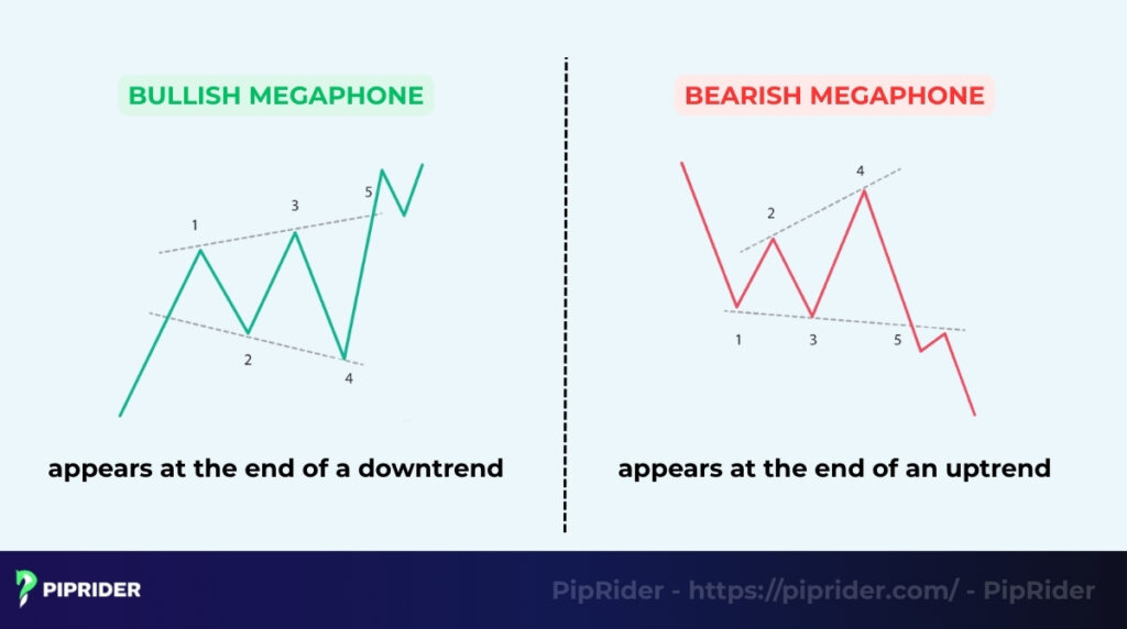 Bullish and bearish Megaphone pattern
