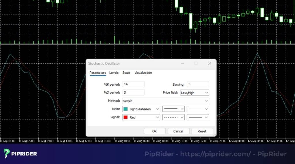 Understanding the parameters of Stochastic Oscillator
