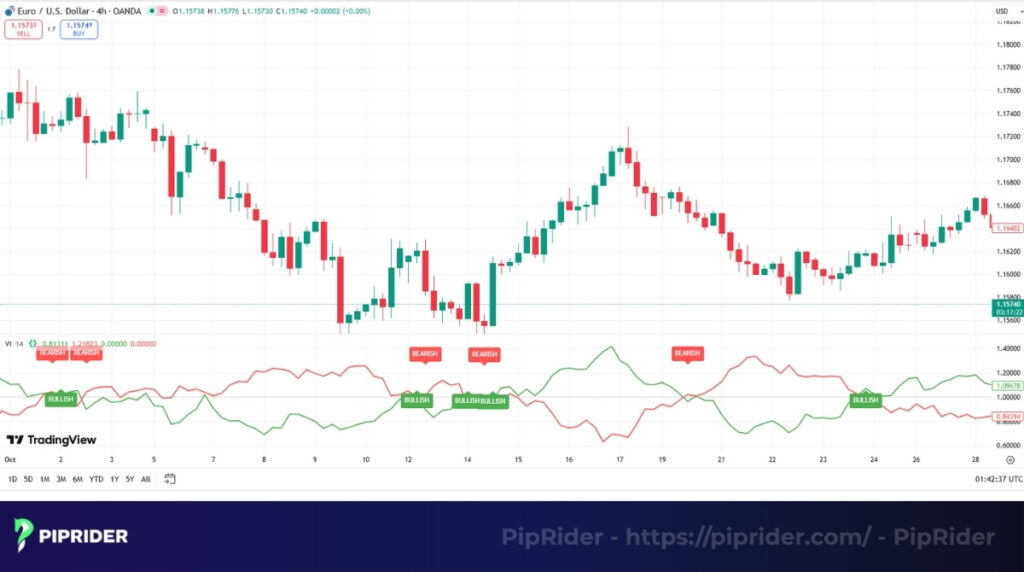 VI bullish and bearish crossovers