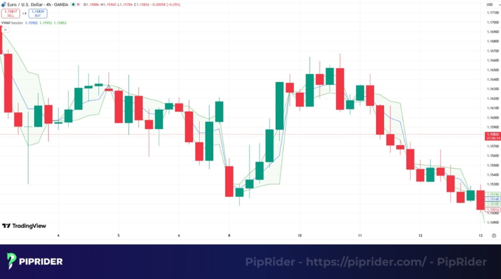 Volume-Weighted Average Price (VWAP) acts as a benchmark