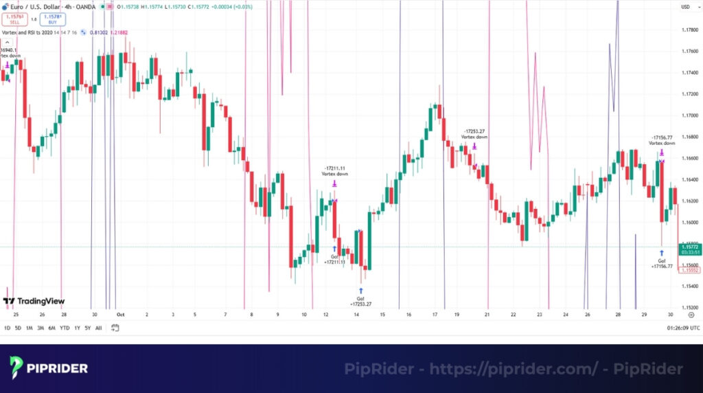 VI can be paired with RSI to catch reversals