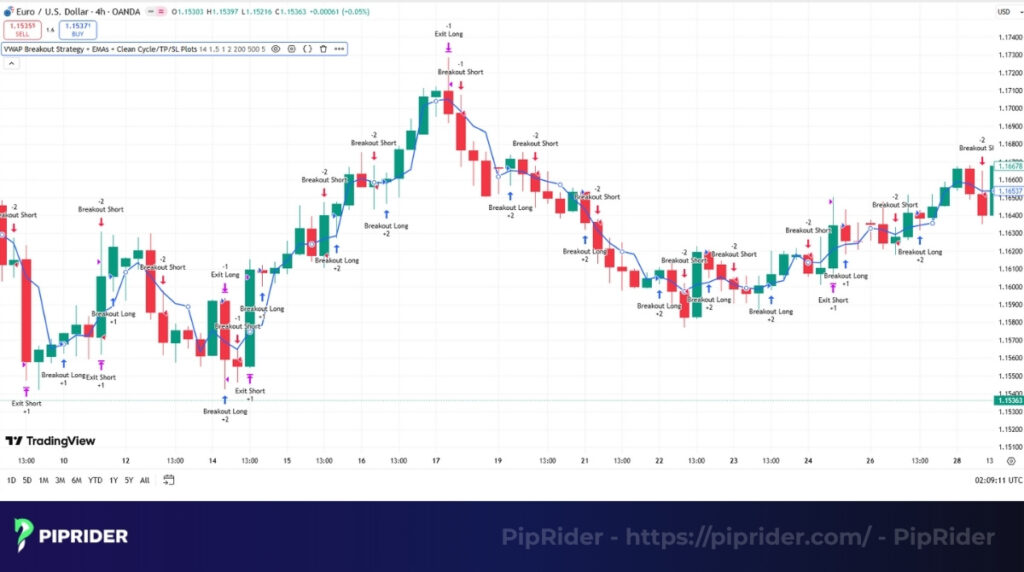 VWAP breakout strategy
