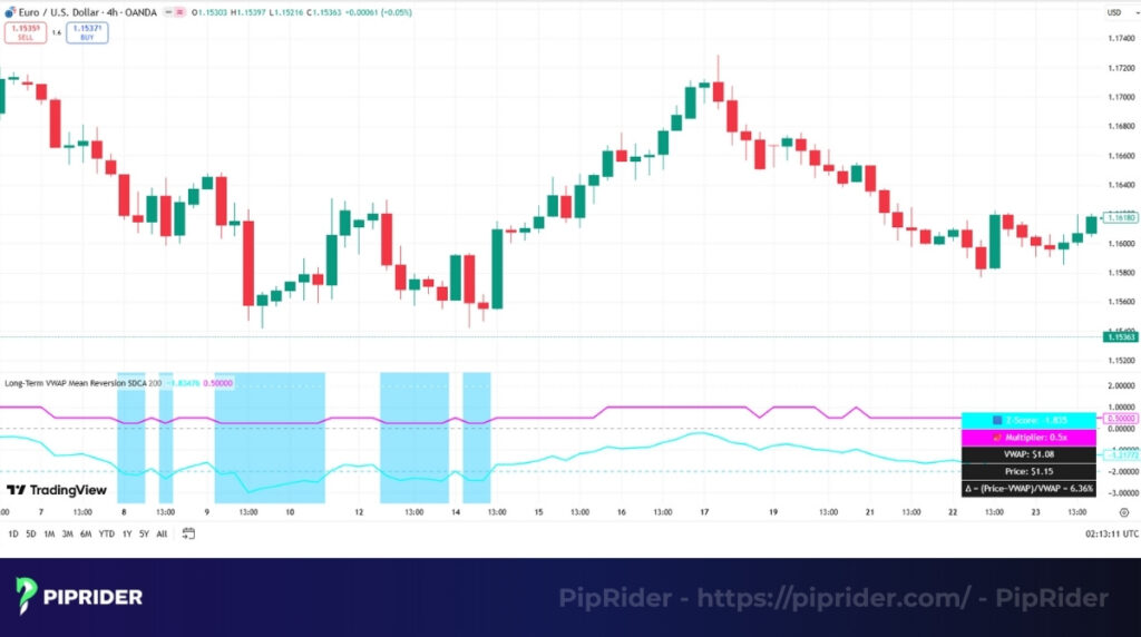VWAP mean reversion setup
