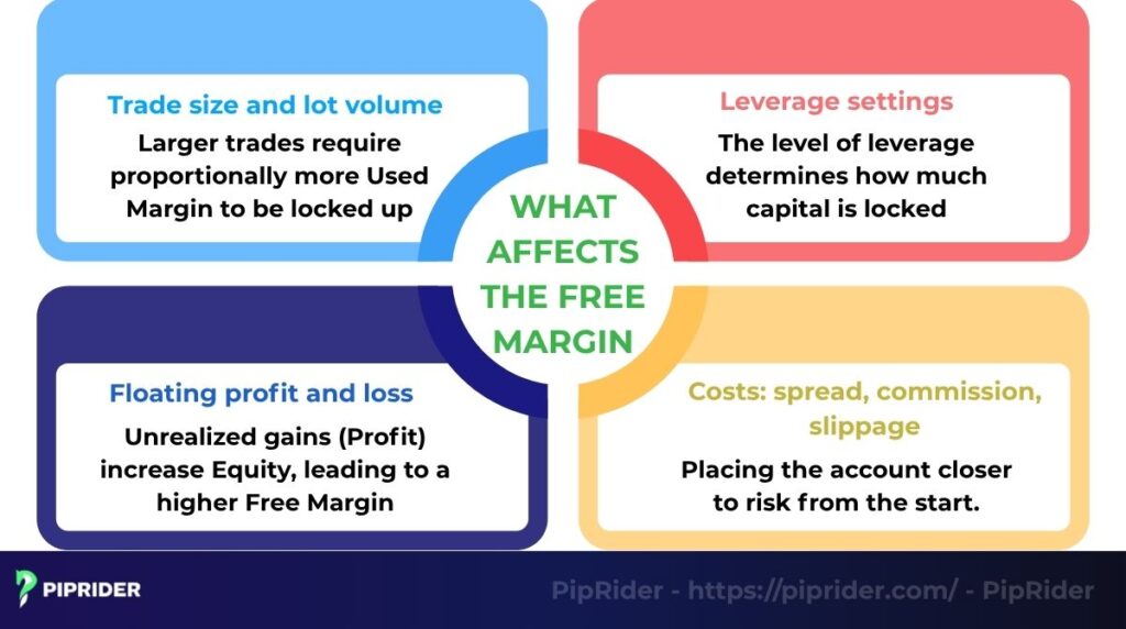 Four elements affects the Free Margin