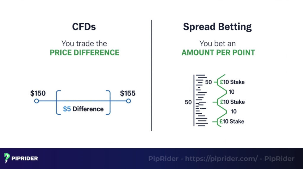 What are CFDs and Spread Betting?