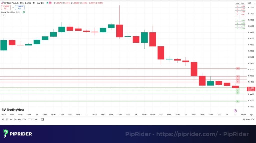 What are Camarilla Pivot Points?
