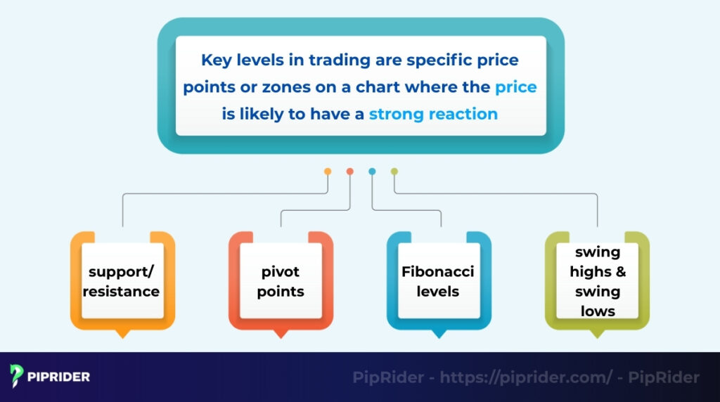 What are key levels in trading?