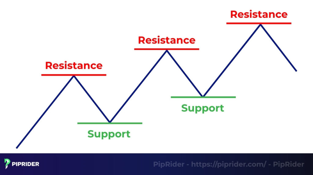 What are support and resistance levels?