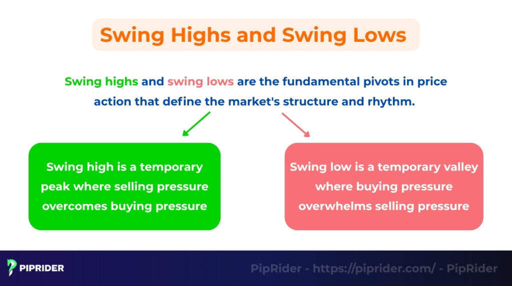 What are Swing Highs and Swing Lows?