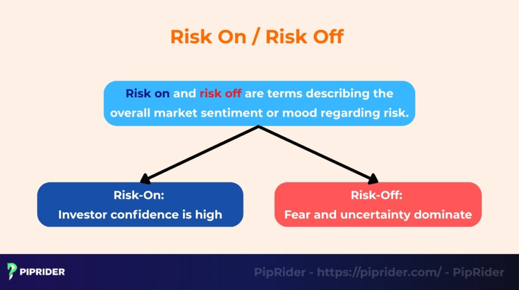 What does risk on risk off mean?