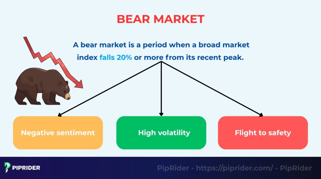 What is a bear market?