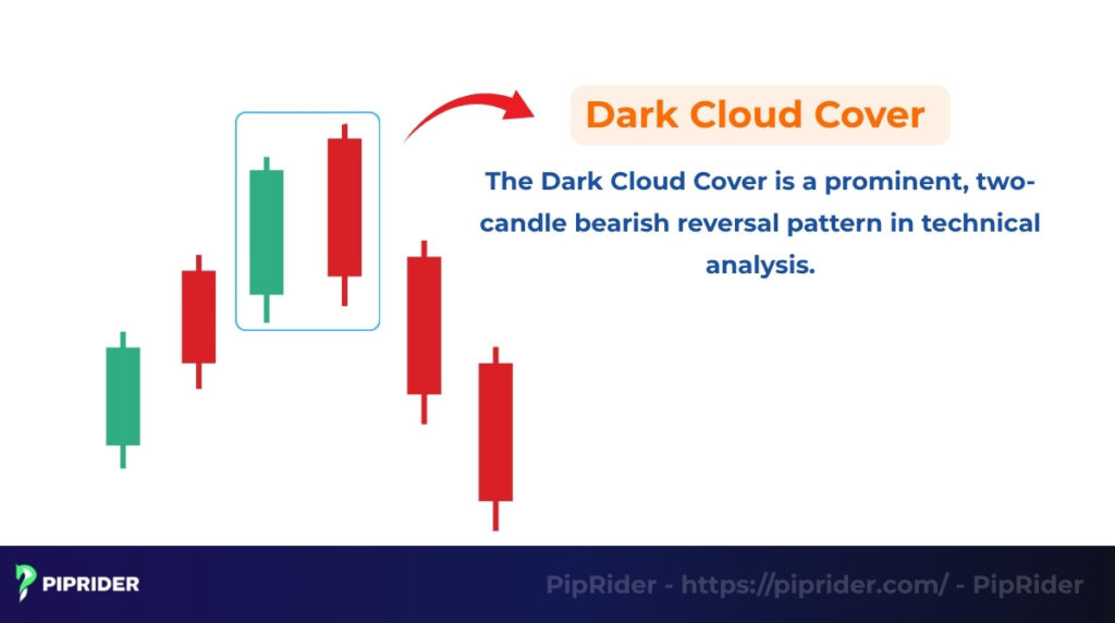 What is a Dark Cloud Cover Pattern?