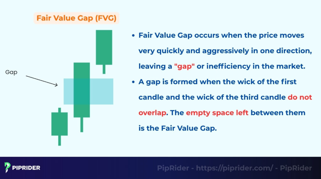What is a Fair Value Gap (FVG)?