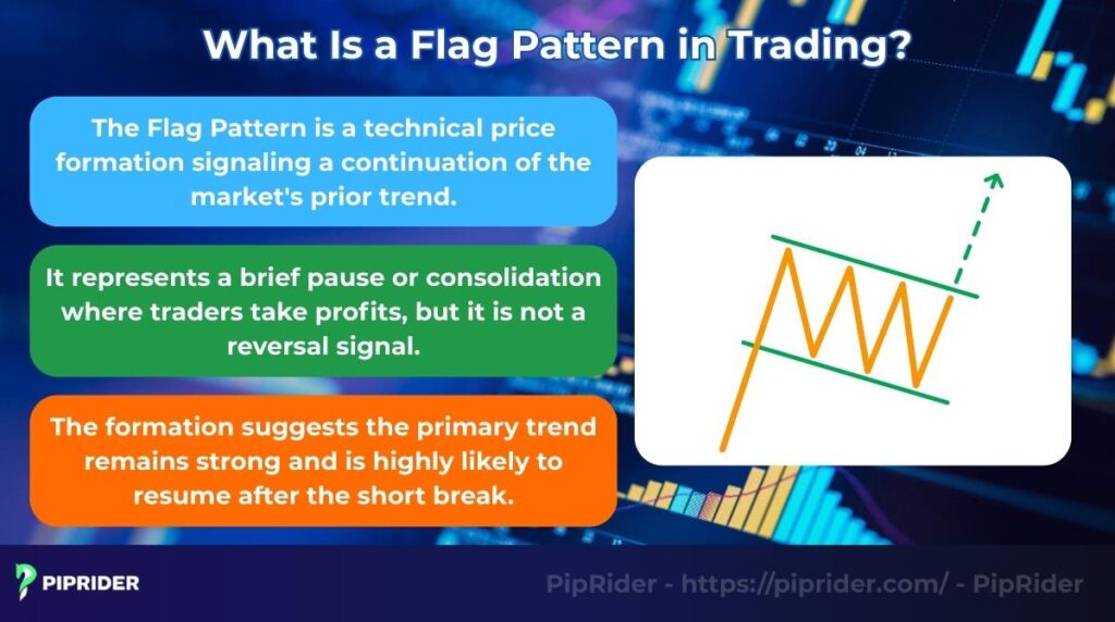 What is a flag pattern in trading?