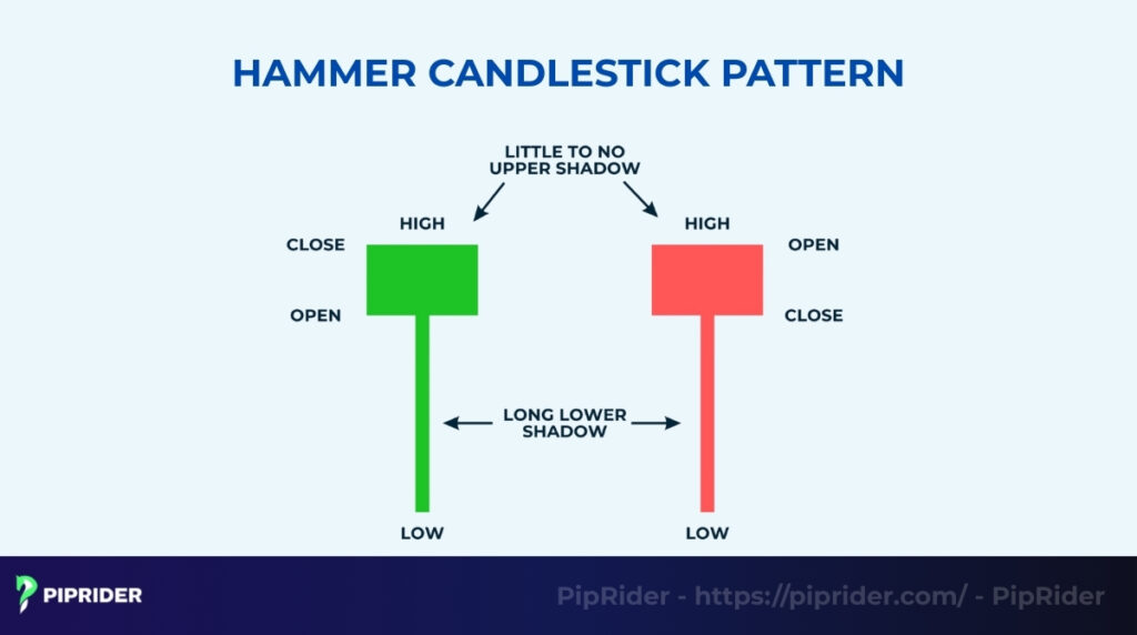 What Is a Hammer Candlestick Pattern?