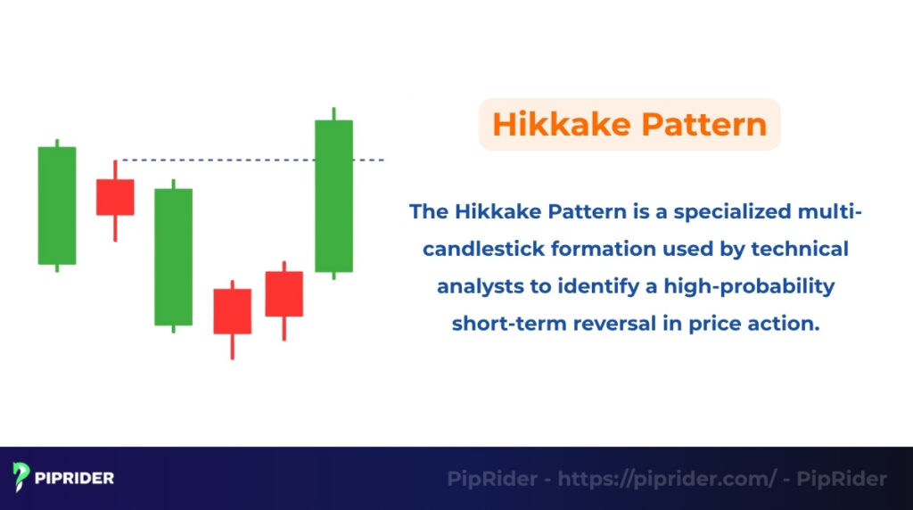 What is a Hikkake Pattern?