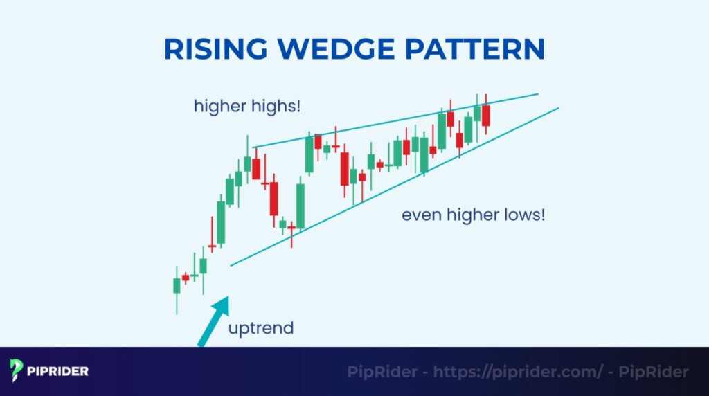 What Is a Rising Wedge Pattern?
