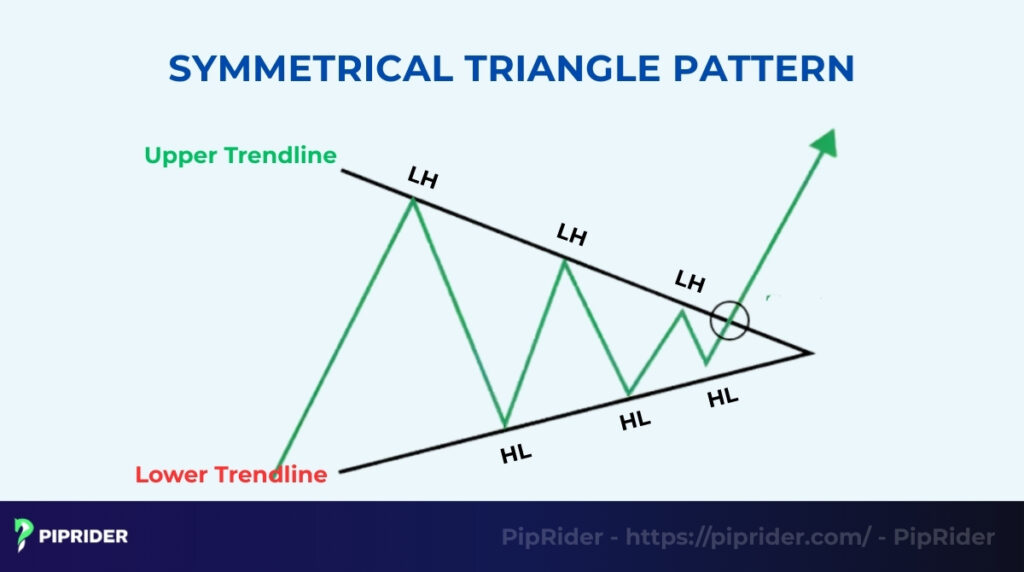What Is a Symmetrical Triangle Pattern