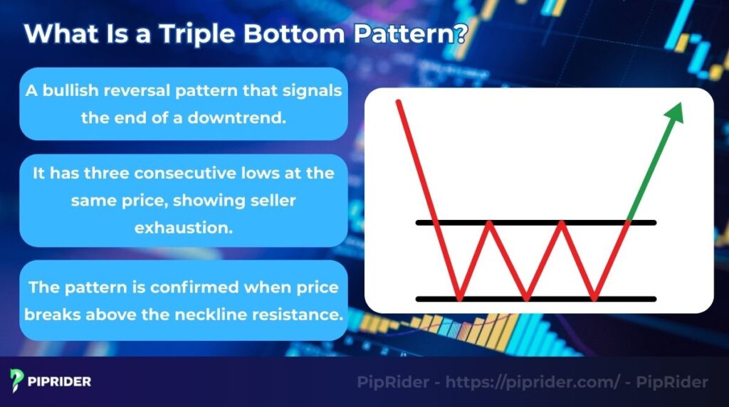What is a triple bottom pattern?