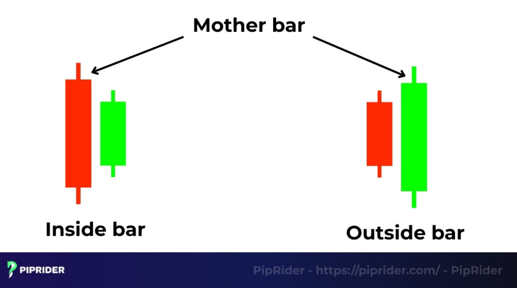 What is an inside bar in trading