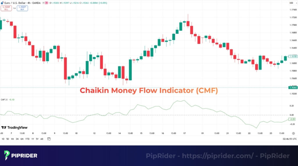 What is Chaikin Money Flow indicator (CMF)?