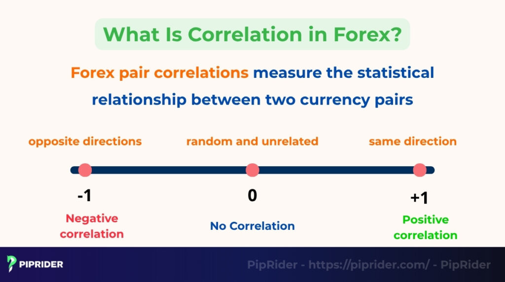 What is correlation in forex?