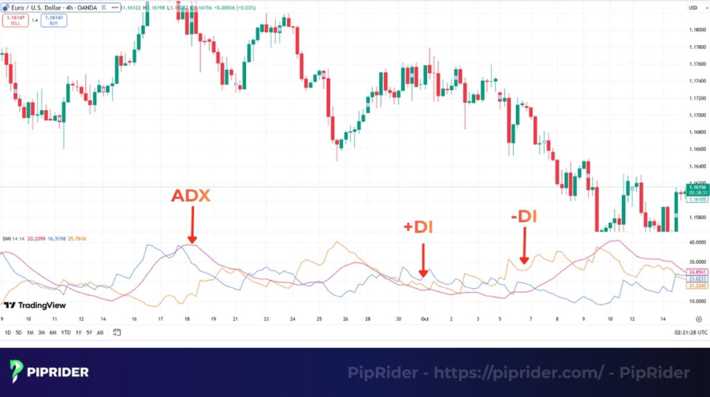 What is Directional Movement Index (DMI)?