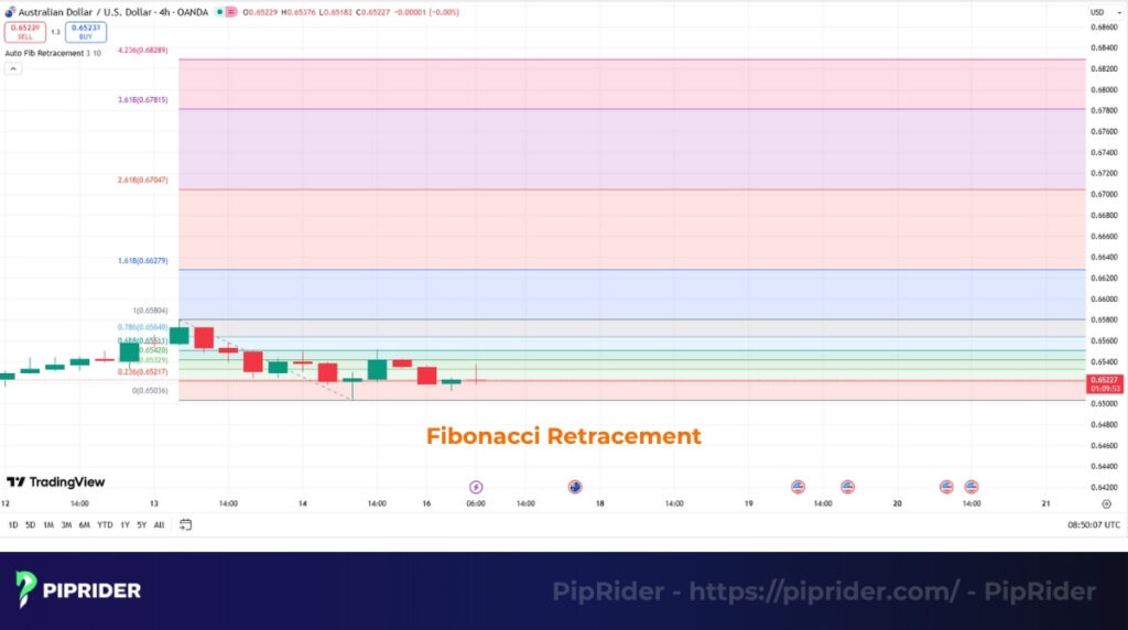 What is Fibonacci Retracement?