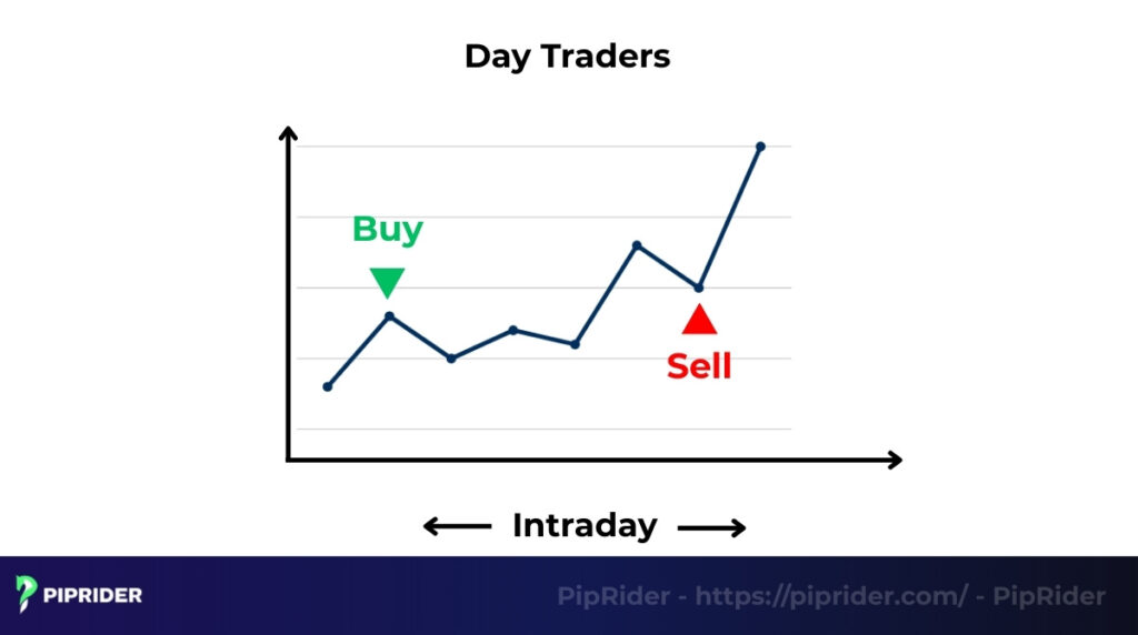 What is intraday trading?